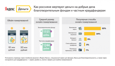 Яндекс рассказал, как жертвуют россияне с помощью «Яндекс.Деньги»